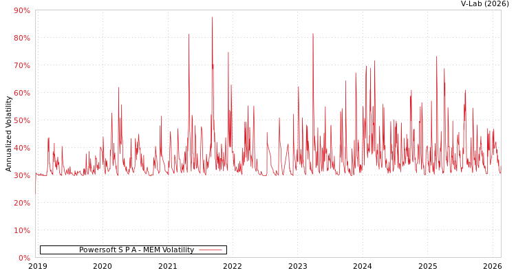 graph of Powersoft S P A MEM