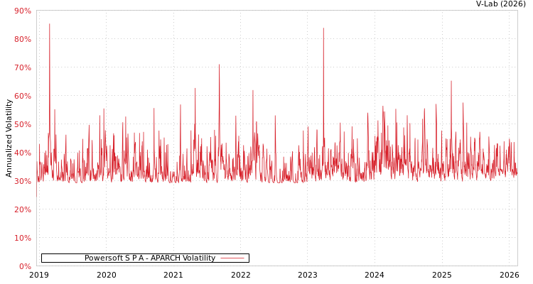 graph of Powersoft S P A APARCH