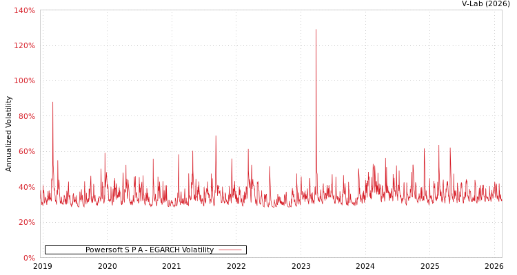 graph of Powersoft S P A EGARCH