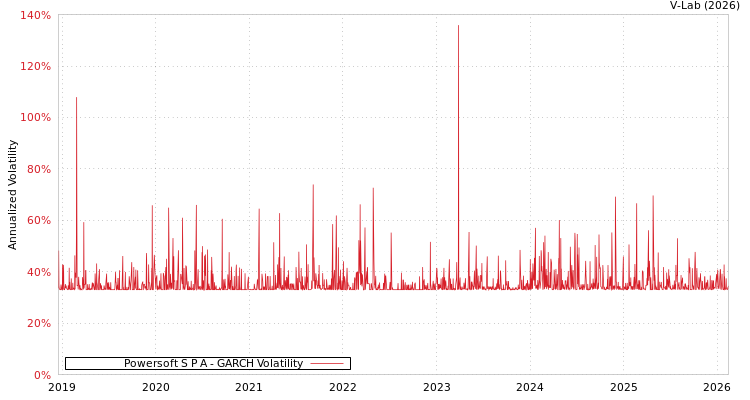 graph of Powersoft S P A GARCH