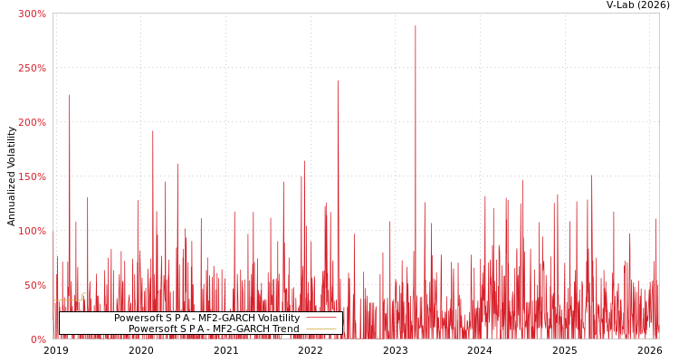graph of Powersoft S P A MF2-GARCH