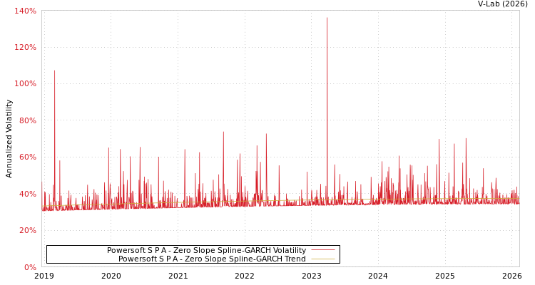 graph of Powersoft S P A S0GARCH