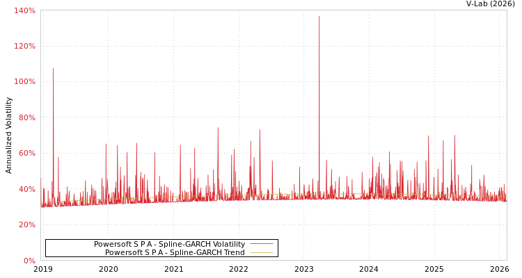 graph of Powersoft S P A SGARCH