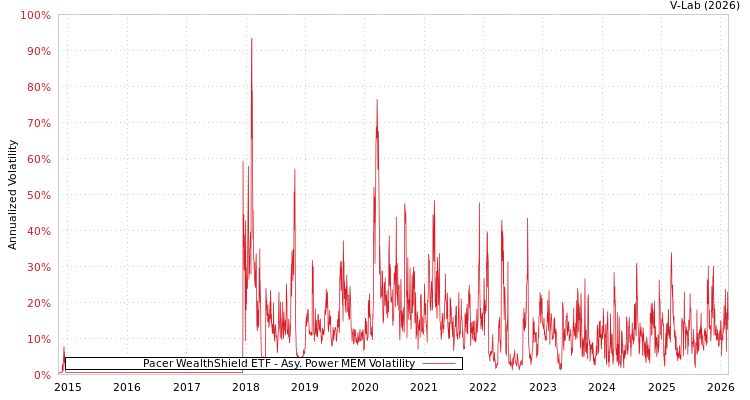 graph of Pacer WealthShield ETF APMEM