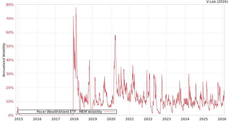 graph of Pacer WealthShield ETF MEM