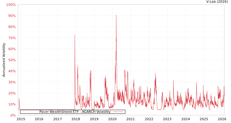 graph of Pacer WealthShield ETF AGARCH