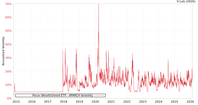 graph of Pacer WealthShield ETF APARCH