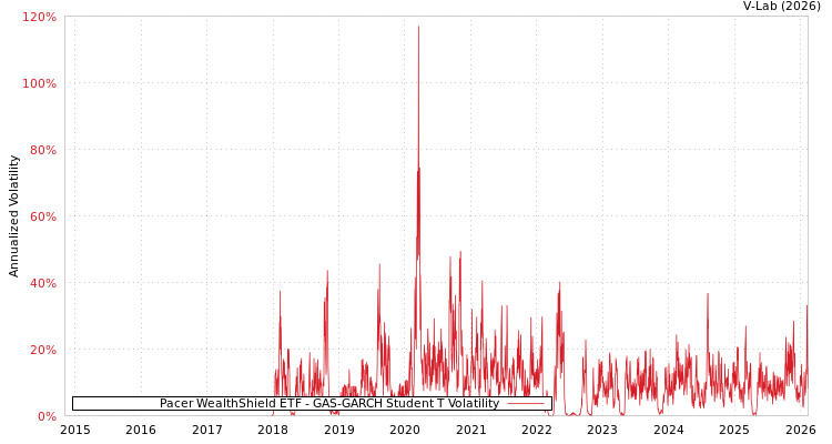 graph of Pacer WealthShield ETF GAS-GARCH-T