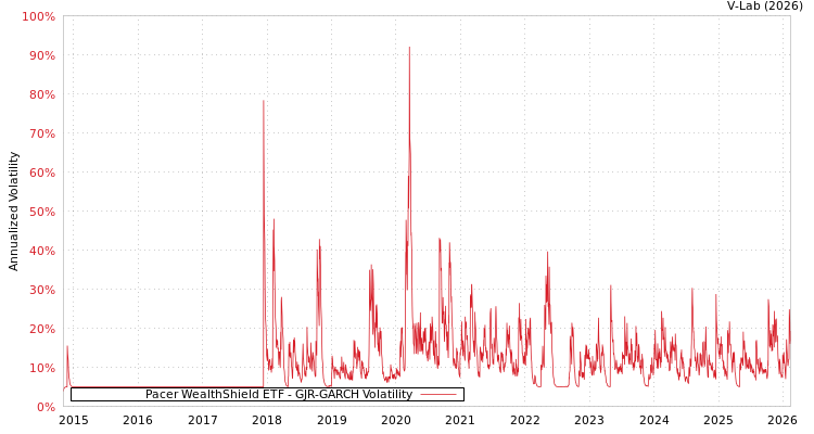 graph of Pacer WealthShield ETF GJR-GARCH