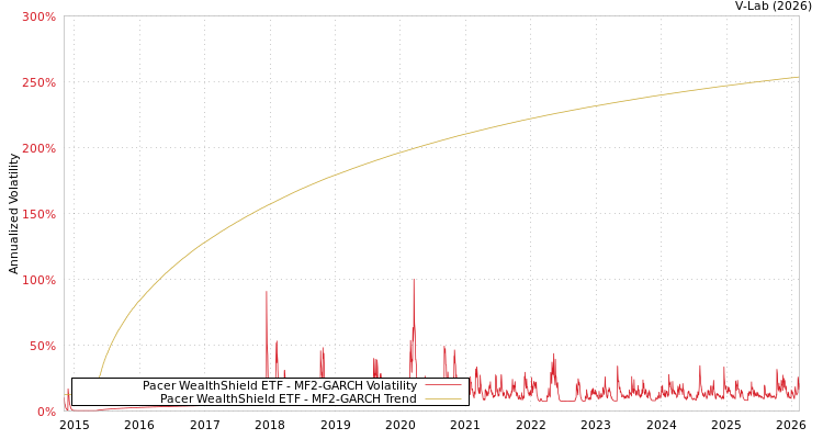 graph of Pacer WealthShield ETF MF2-GARCH