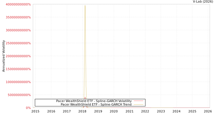 graph of Pacer WealthShield ETF SGARCH