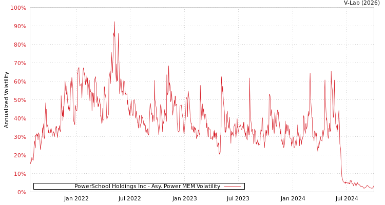 graph of PowerSchool Holdings Inc APMEM