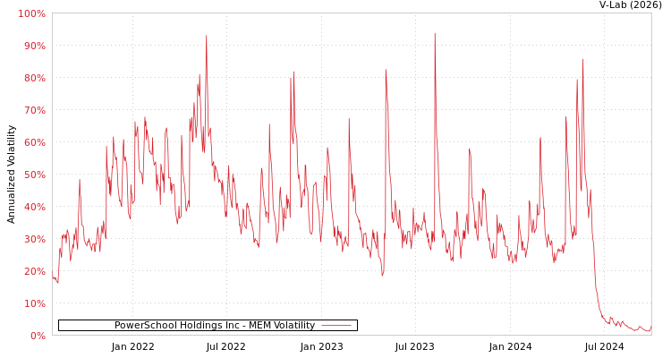 graph of PowerSchool Holdings Inc MEM