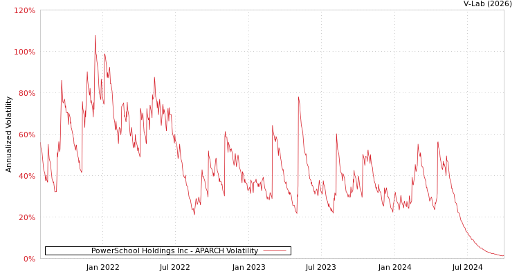 graph of PowerSchool Holdings Inc APARCH