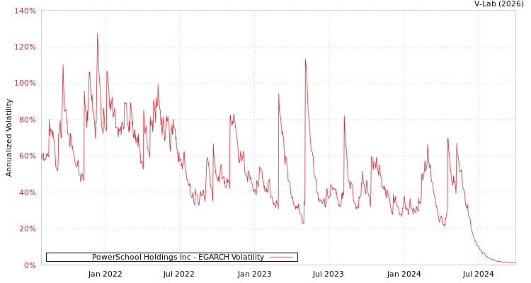 graph of PowerSchool Holdings Inc EGARCH
