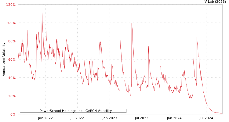 graph of PowerSchool Holdings Inc GARCH