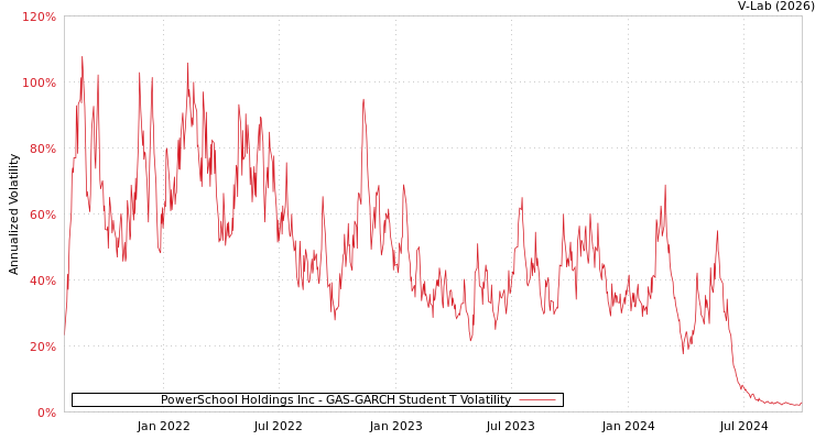 graph of PowerSchool Holdings Inc GAS-GARCH-T