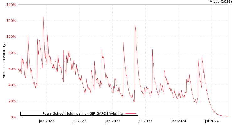 graph of PowerSchool Holdings Inc GJR-GARCH
