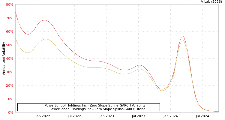graph of PowerSchool Holdings Inc S0GARCH