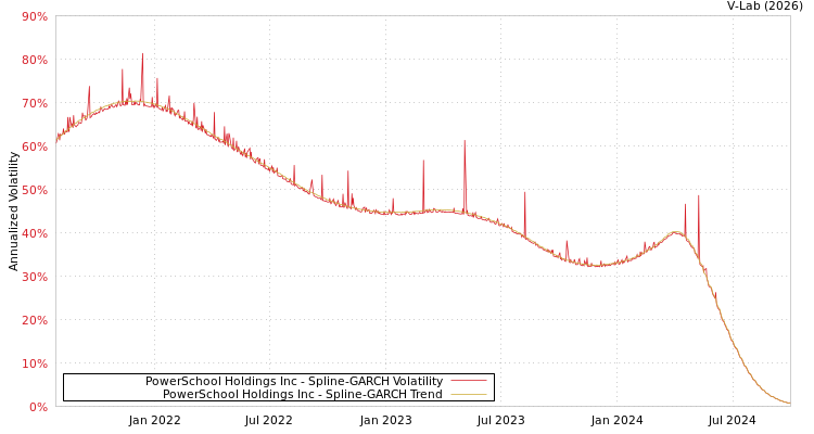 graph of PowerSchool Holdings Inc SGARCH