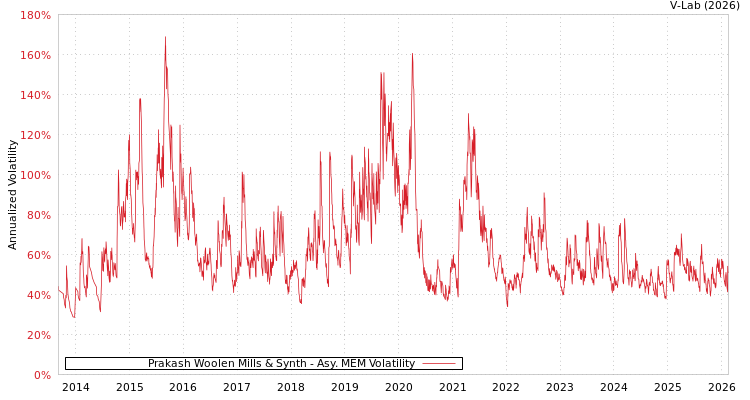 graph of Prakash Woolen Mills & Synth AMEM