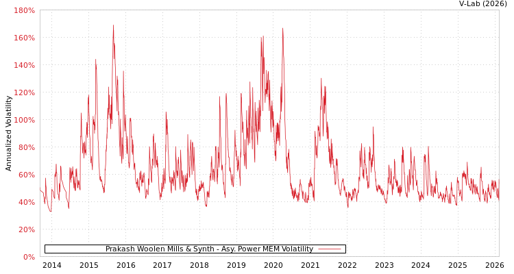 graph of Prakash Woolen Mills & Synth APMEM