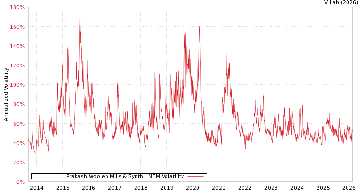 graph of Prakash Woolen Mills & Synth MEM