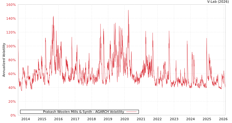graph of Prakash Woolen Mills & Synth AGARCH