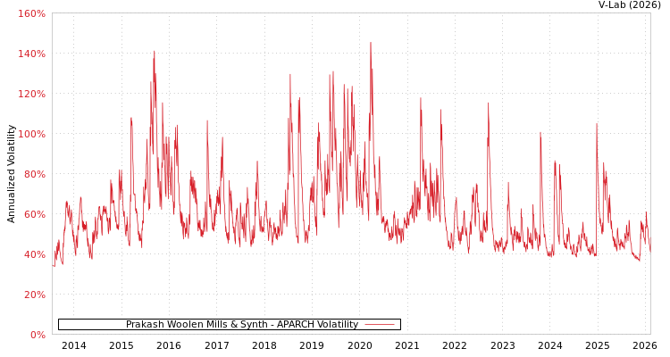 graph of Prakash Woolen Mills & Synth APARCH