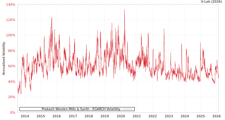 graph of Prakash Woolen Mills & Synth EGARCH