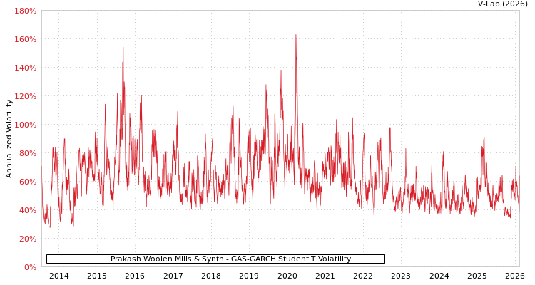 graph of Prakash Woolen Mills & Synth GAS-GARCH-T