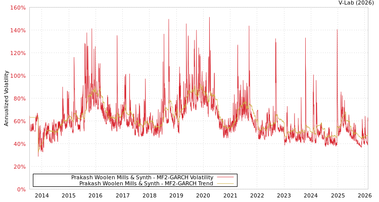 graph of Prakash Woolen Mills & Synth MF2-GARCH