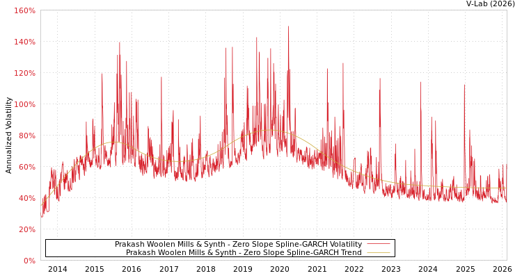 graph of Prakash Woolen Mills & Synth S0GARCH