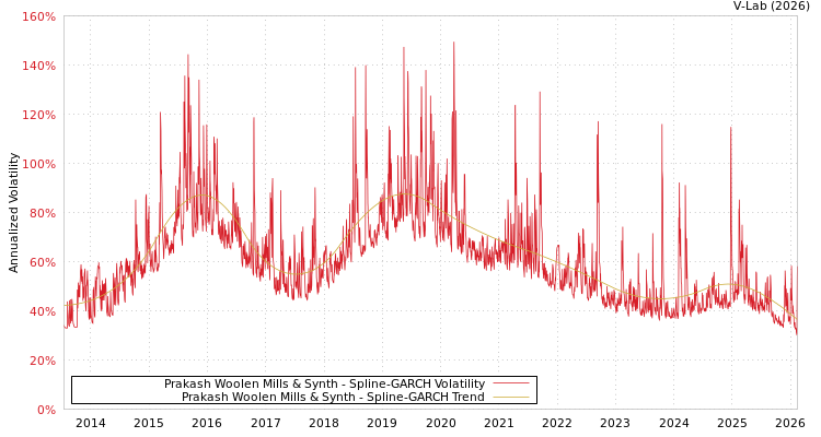 graph of Prakash Woolen Mills & Synth SGARCH