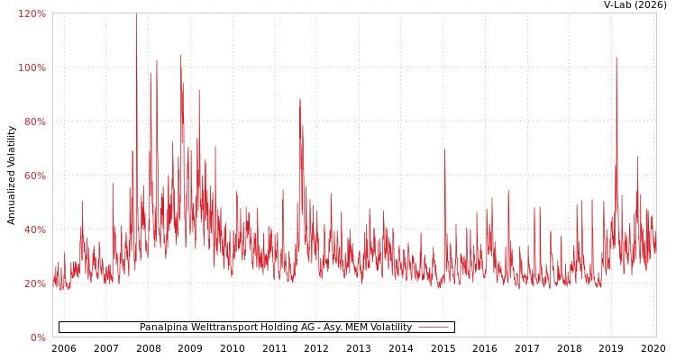graph of Panalpina Welttransport Holding AG AMEM