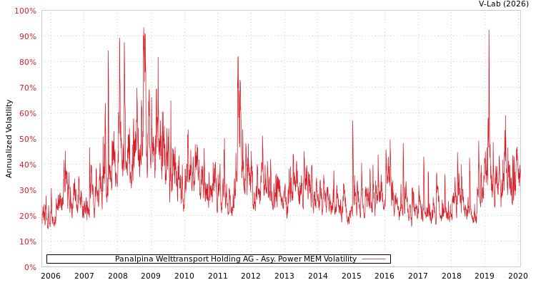 graph of Panalpina Welttransport Holding AG APMEM