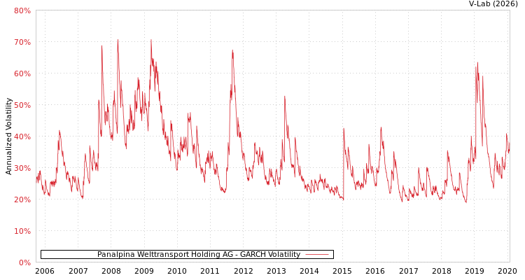 graph of Panalpina Welttransport Holding AG GARCH
