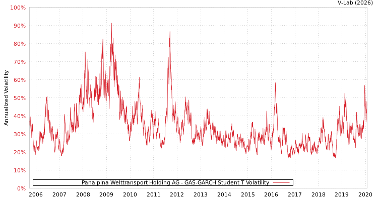 graph of Panalpina Welttransport Holding AG GAS-GARCH-T