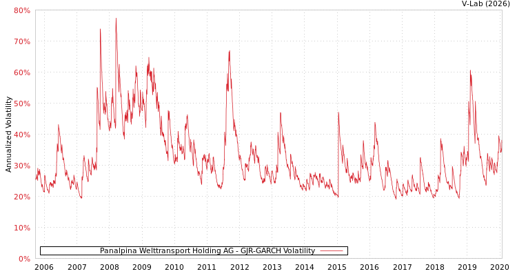 graph of Panalpina Welttransport Holding AG GJR-GARCH