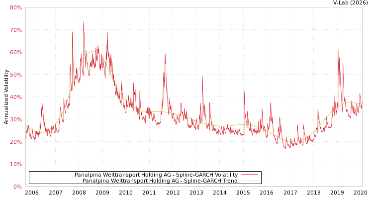 graph of Panalpina Welttransport Holding AG SGARCH