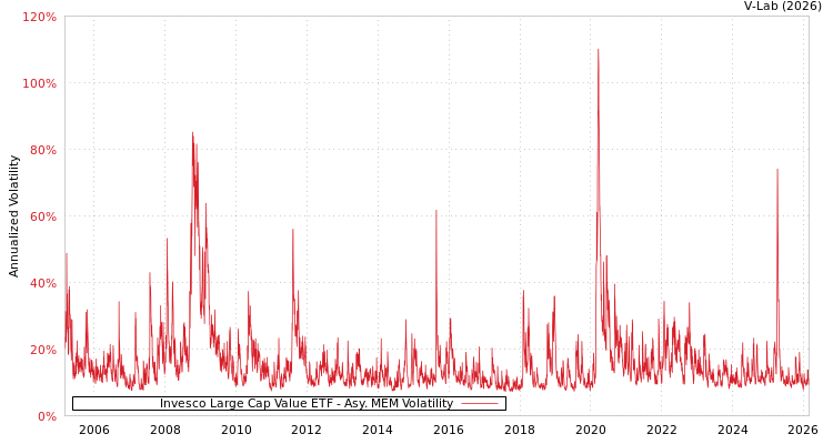 graph of Invesco Large Cap Value ETF AMEM