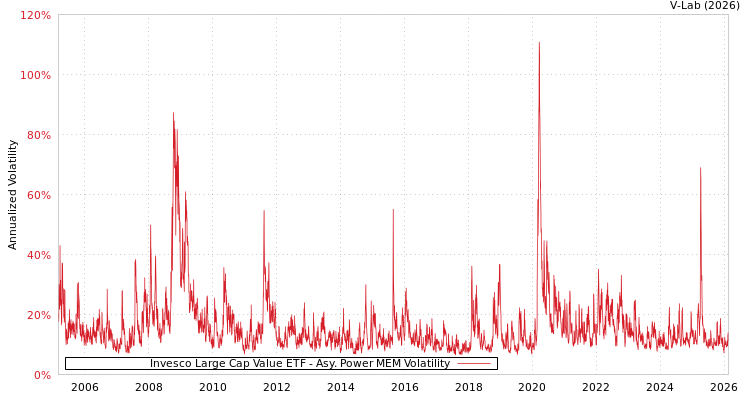graph of Invesco Large Cap Value ETF APMEM