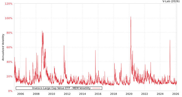 graph of Invesco Large Cap Value ETF MEM