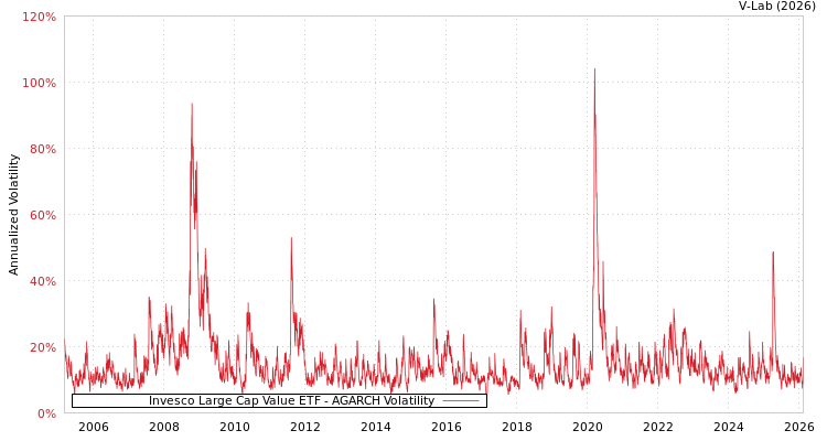 graph of Invesco Large Cap Value ETF AGARCH