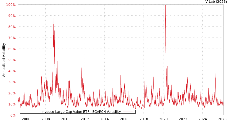 graph of Invesco Large Cap Value ETF EGARCH