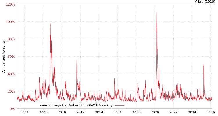 graph of Invesco Large Cap Value ETF GARCH