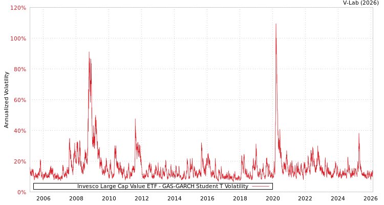 graph of Invesco Large Cap Value ETF GAS-GARCH-T
