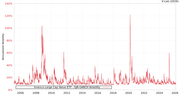 graph of Invesco Large Cap Value ETF GJR-GARCH