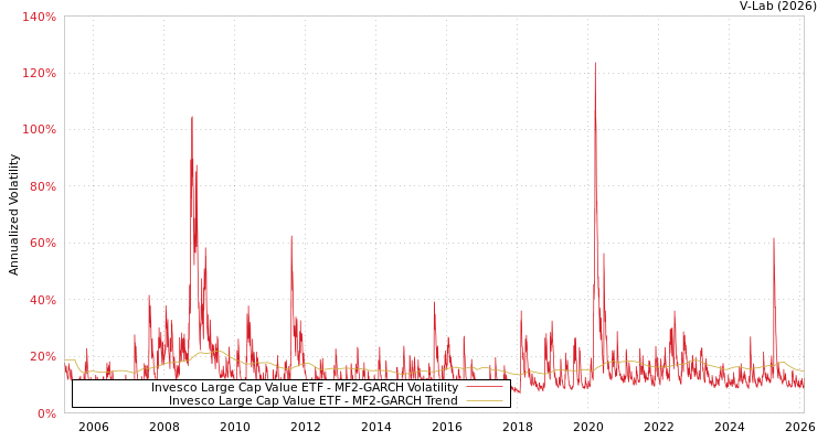 graph of Invesco Large Cap Value ETF MF2-GARCH