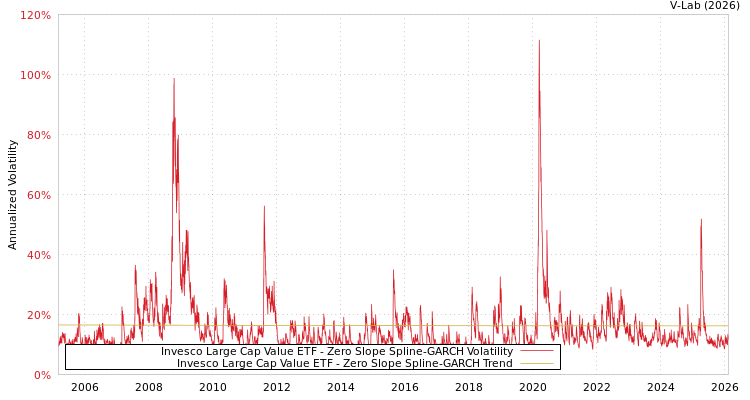 graph of Invesco Large Cap Value ETF S0GARCH